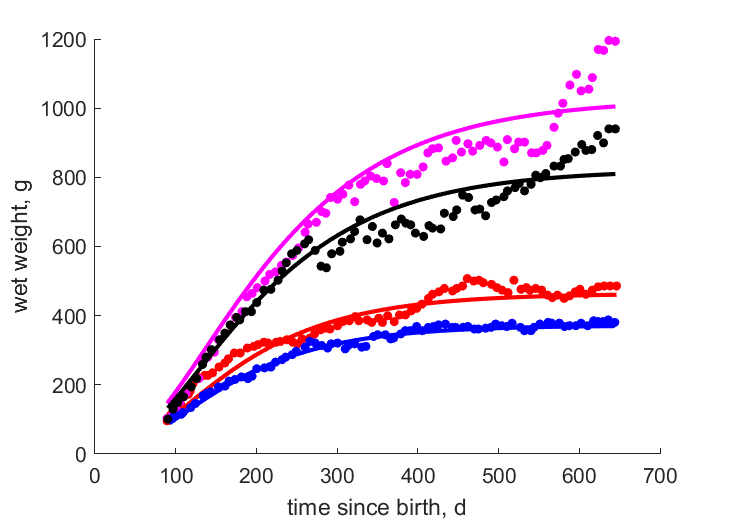 Data for female, male of litter 2, 3