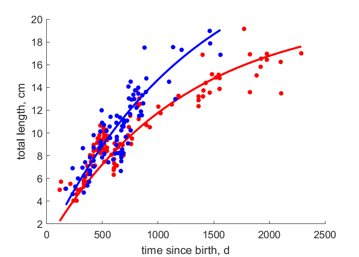 Data for females, males