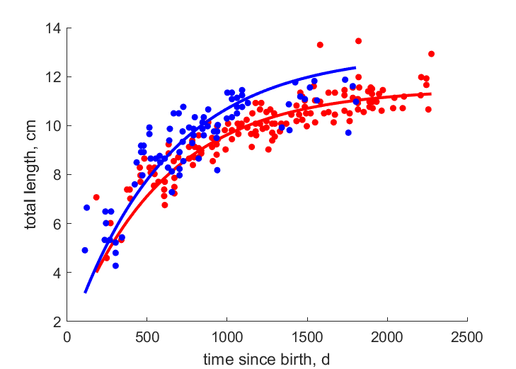 Data for females, males