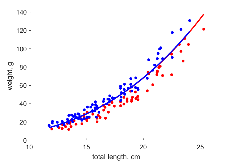 Data for females, males