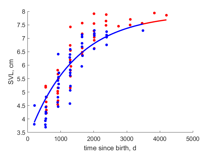 Data for L. l. basoglui in high-, low-land