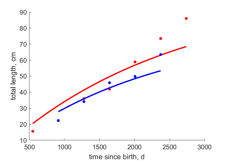 Data for females, males