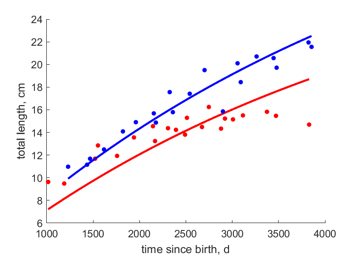 Data for females, males