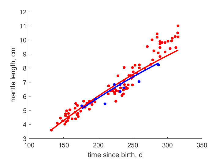 Data for females, males