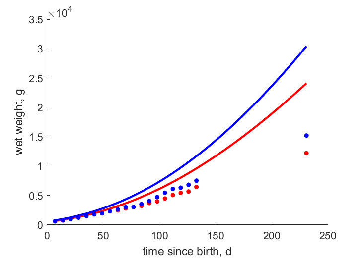 Data for females, males