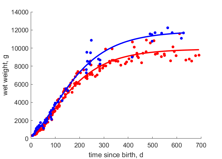 Data for females and males