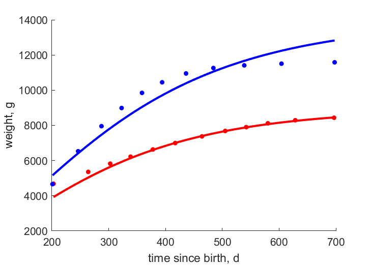 Data for females, males