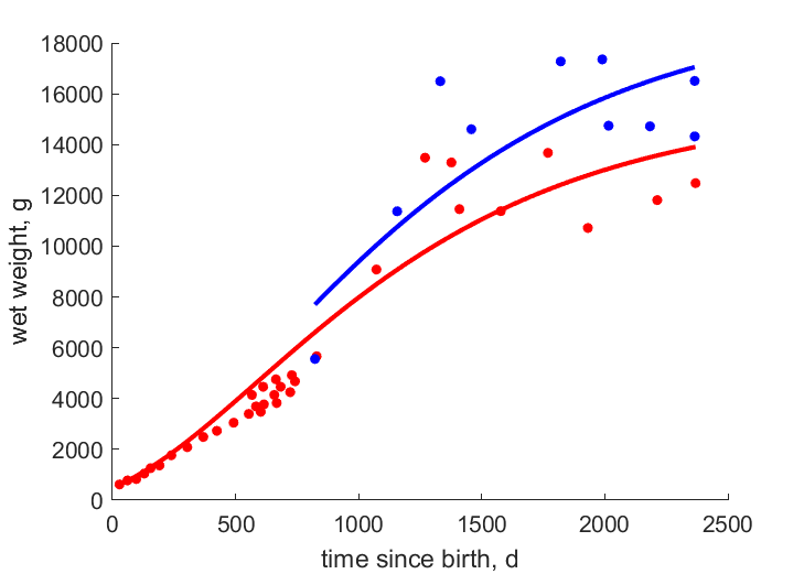 Data for females, males