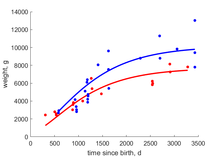 Data for females, males in Thailand