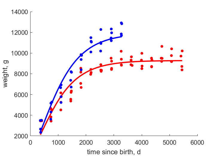 Data for females, males