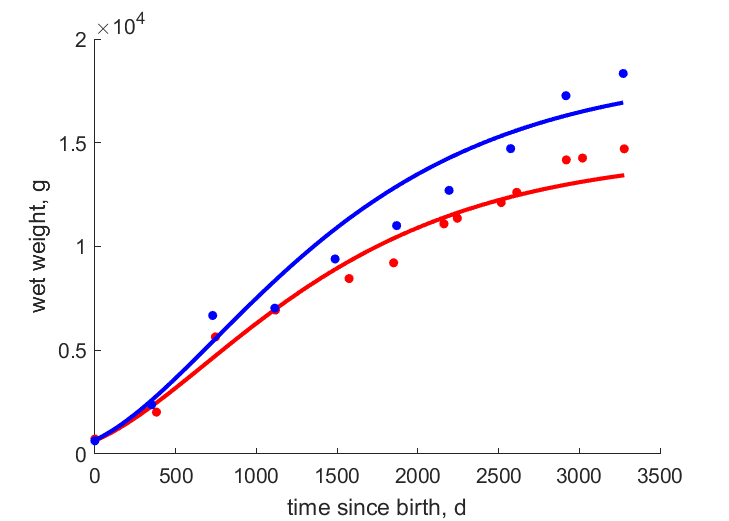 Data for females, males