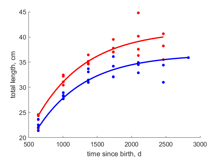 Data for females, males