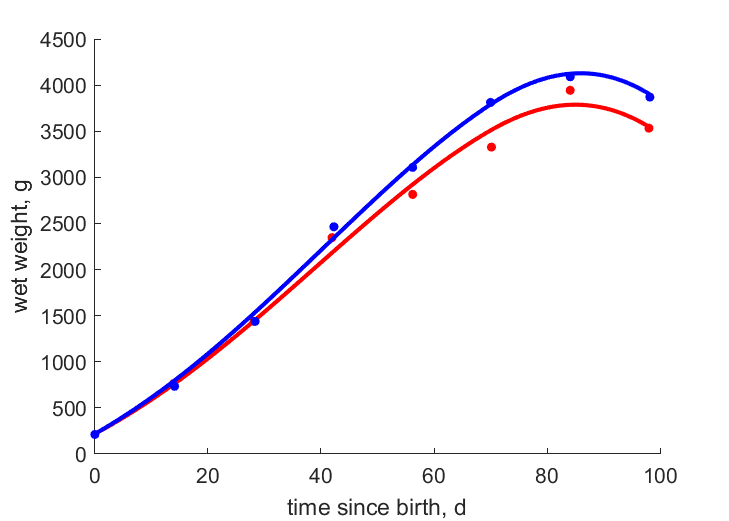 Data for females, males