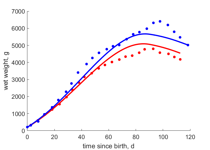 Data for females, males