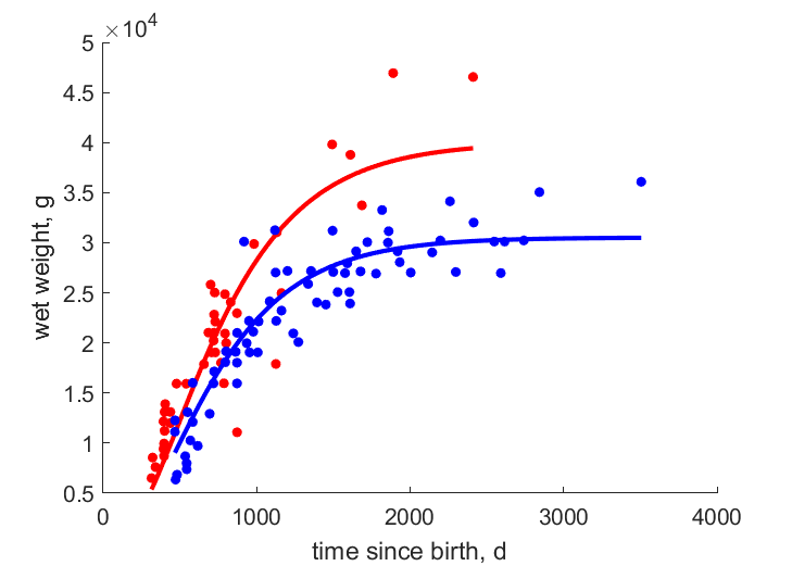 Data for females, males