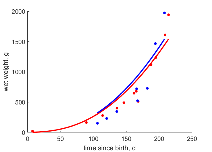 Data for females, males