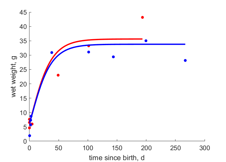 Data for females, males