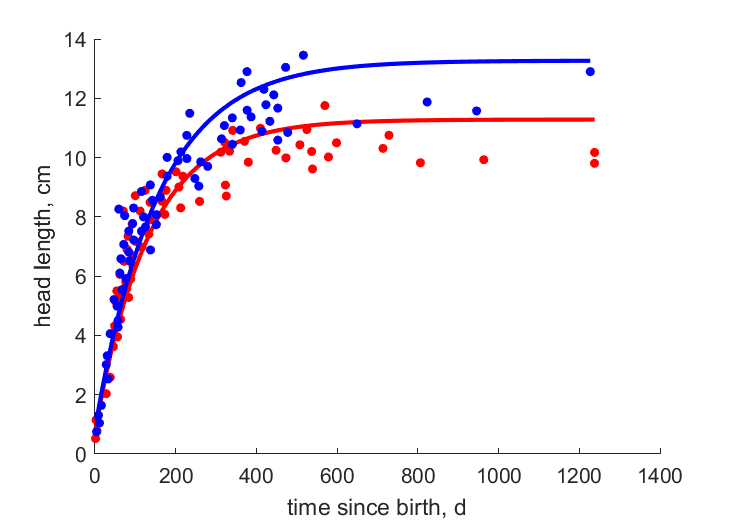 Data for females, males