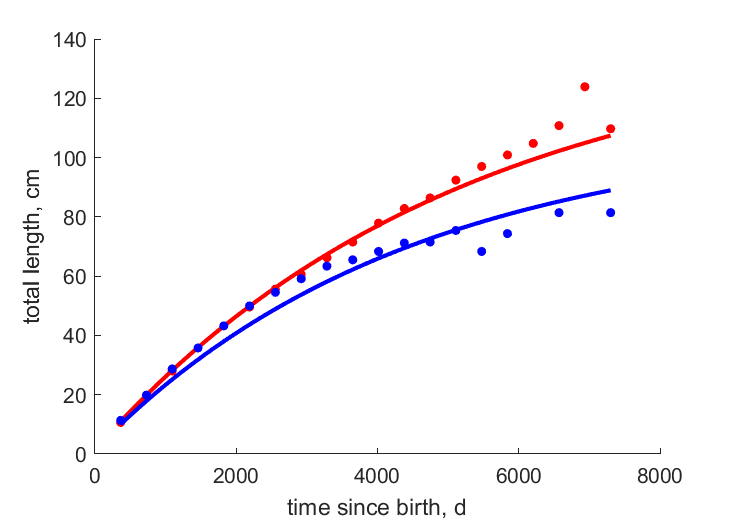 Data for females, males