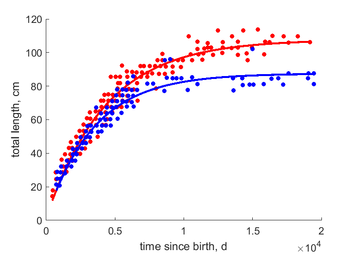 Data for females, males