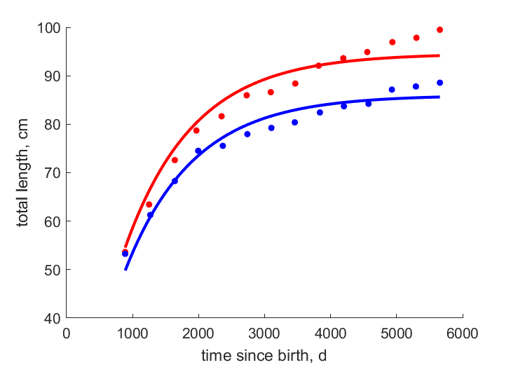 Data for females, males