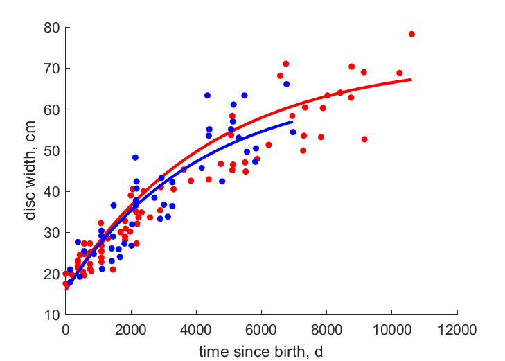 Data for females, males