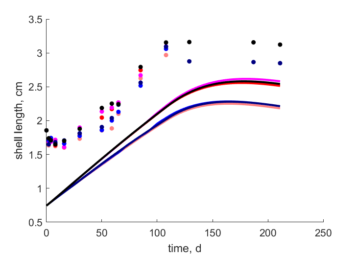 Emme2012 data from bassin 2,3,4,5,6,7