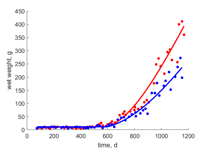 Data for females at 32 C, males at 26 C