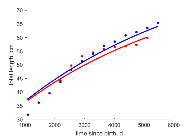 SuliCici2009 data for females, males