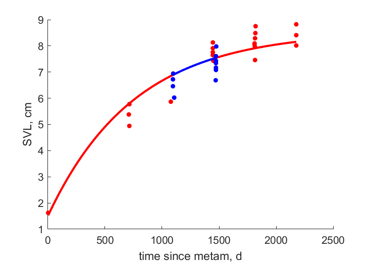 Data for females, males