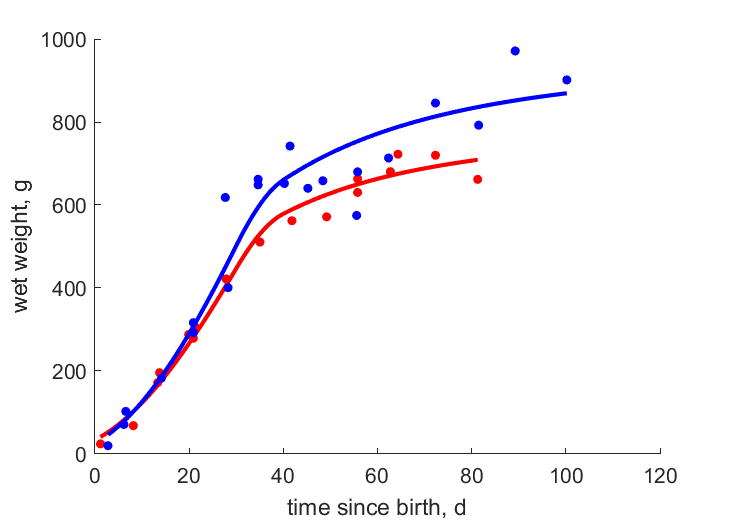 Data for females, males