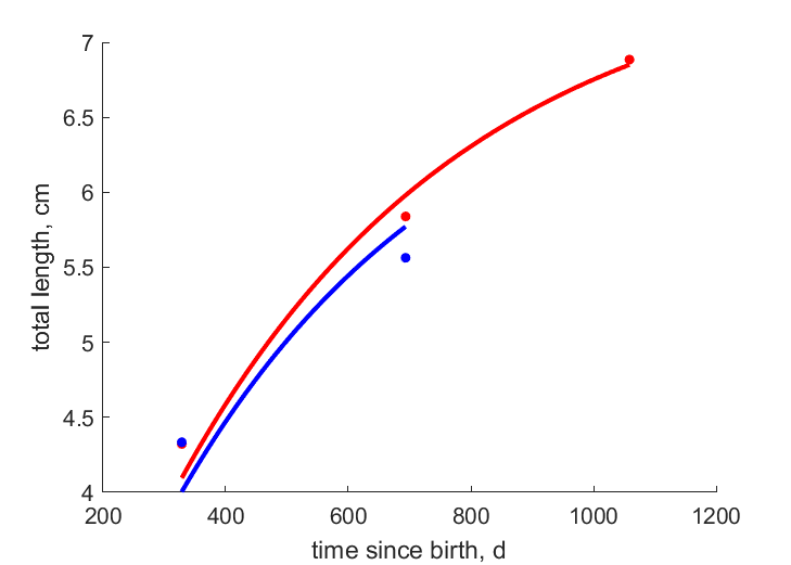 Data for females, males