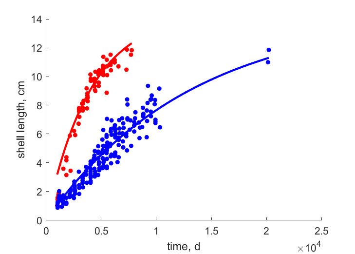 Data from rivers Shiribetsu and Chitose, Japan