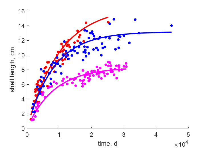 Data from rivers C, D, F Scotland