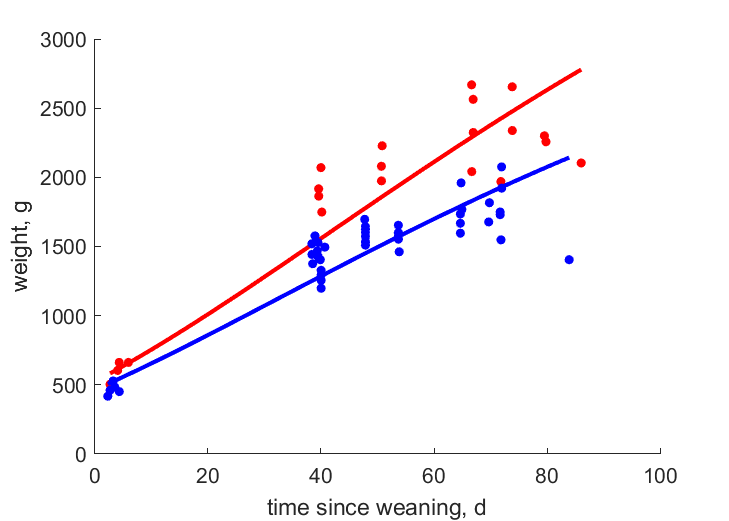 Data at rich, reference food