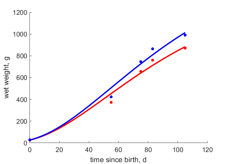 Data for females, males