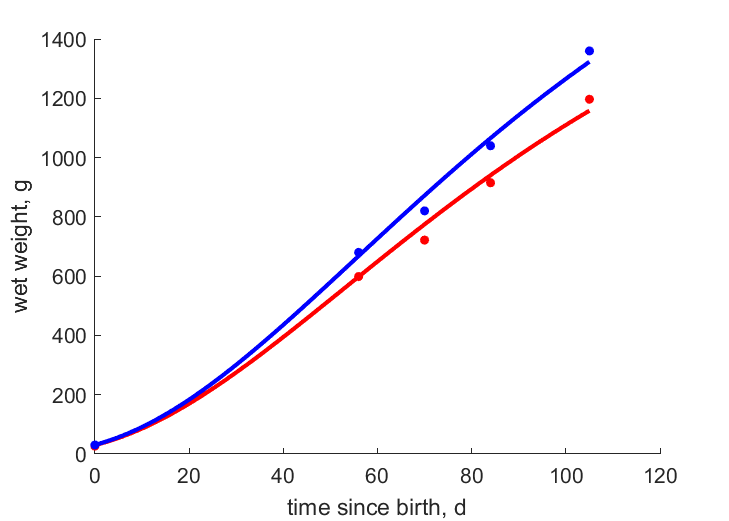 Data for females, males