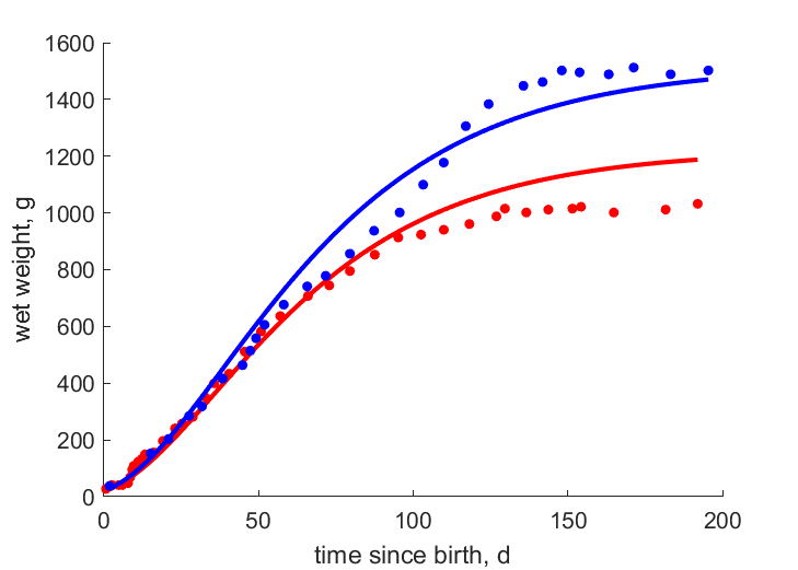 Data for females, males