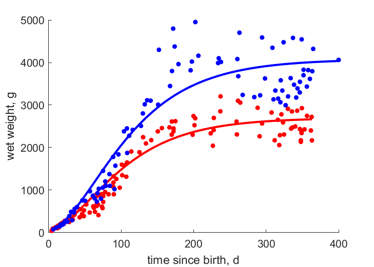 Data for females, males