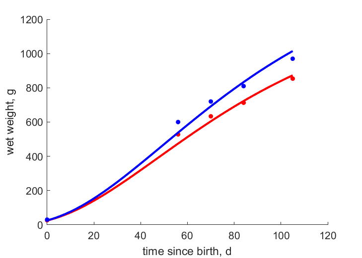 Data for females, males