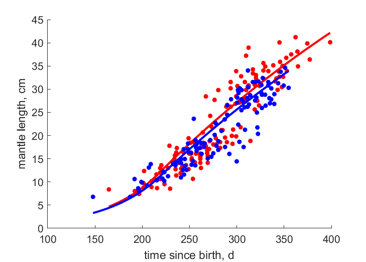 Data for females, males