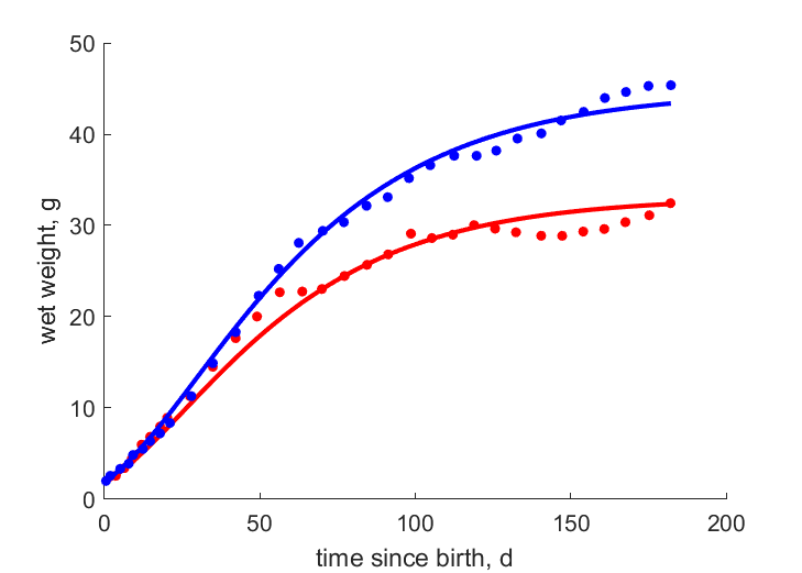 Data for females, males