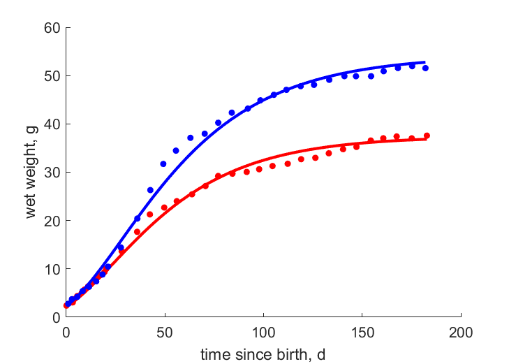 Data for females, males