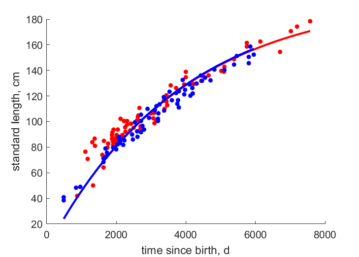 Data for females, males