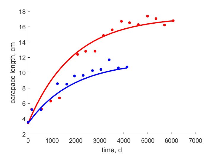 Data for females, males