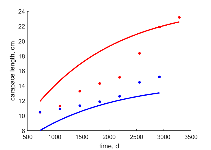 Data for females, males