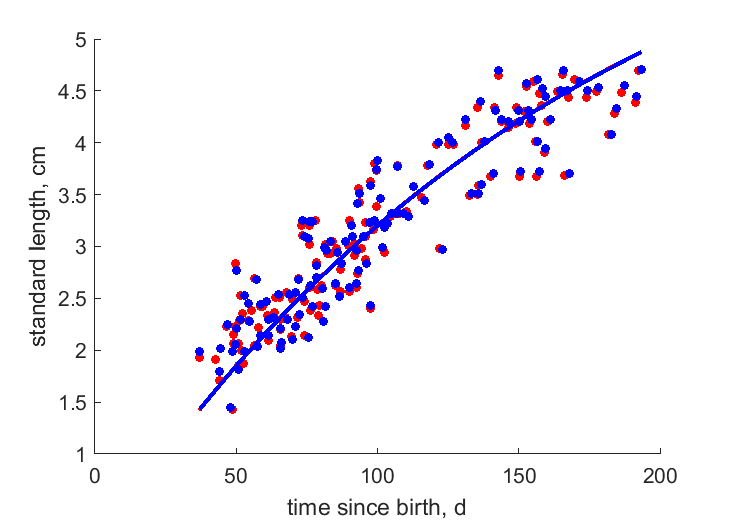 Data for females, males