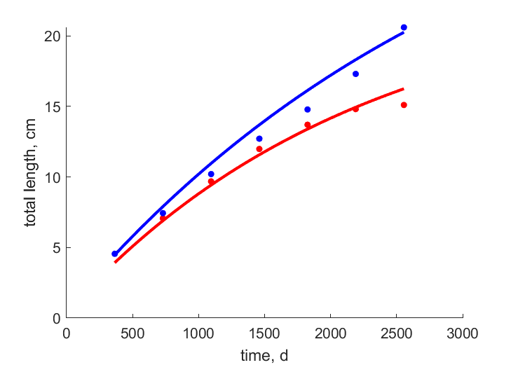 Data for females, males