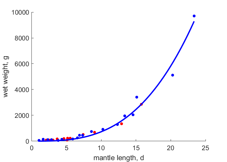 Data for females, males