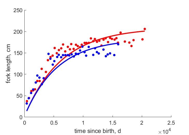 Data for females, males